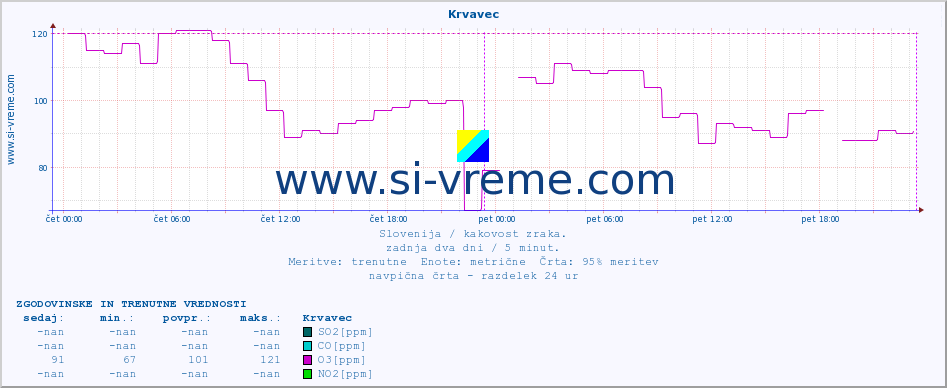 POVPREČJE :: Krvavec :: SO2 | CO | O3 | NO2 :: zadnja dva dni / 5 minut.