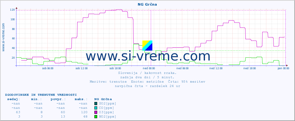 POVPREČJE :: NG Grčna :: SO2 | CO | O3 | NO2 :: zadnja dva dni / 5 minut.