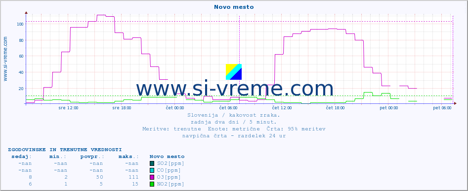 POVPREČJE :: Novo mesto :: SO2 | CO | O3 | NO2 :: zadnja dva dni / 5 minut.