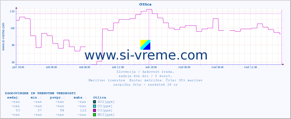 POVPREČJE :: Otlica :: SO2 | CO | O3 | NO2 :: zadnja dva dni / 5 minut.