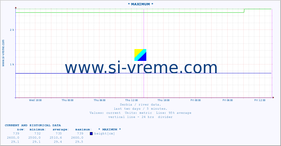  :: * MAXIMUM * :: height |  |  :: last two days / 5 minutes.