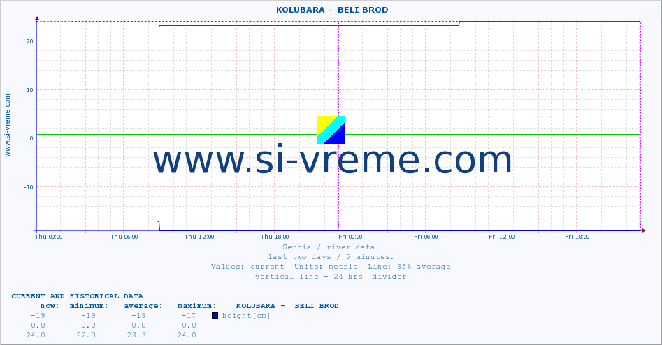  ::  KOLUBARA -  BELI BROD :: height |  |  :: last two days / 5 minutes.