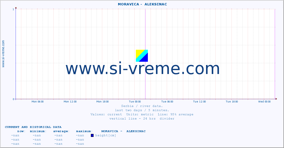  ::  MORAVICA -  ALEKSINAC :: height |  |  :: last two days / 5 minutes.