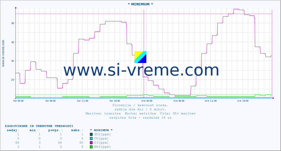 POVPREČJE :: * MINIMUM * :: SO2 | CO | O3 | NO2 :: zadnja dva dni / 5 minut.