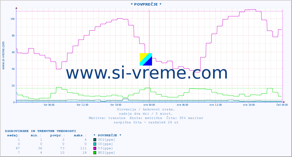 POVPREČJE :: * POVPREČJE * :: SO2 | CO | O3 | NO2 :: zadnja dva dni / 5 minut.