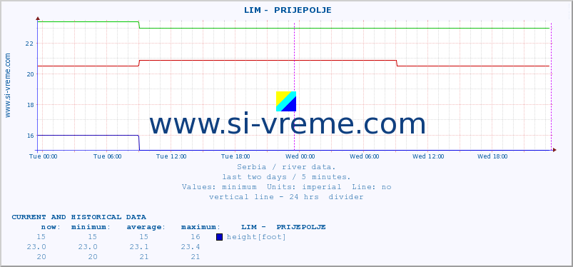  ::  LIM -  PRIJEPOLJE :: height |  |  :: last two days / 5 minutes.