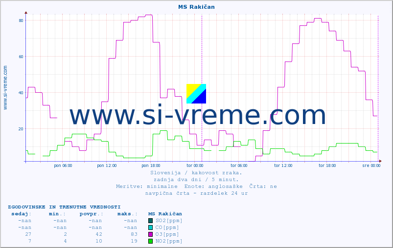 POVPREČJE :: MS Rakičan :: SO2 | CO | O3 | NO2 :: zadnja dva dni / 5 minut.