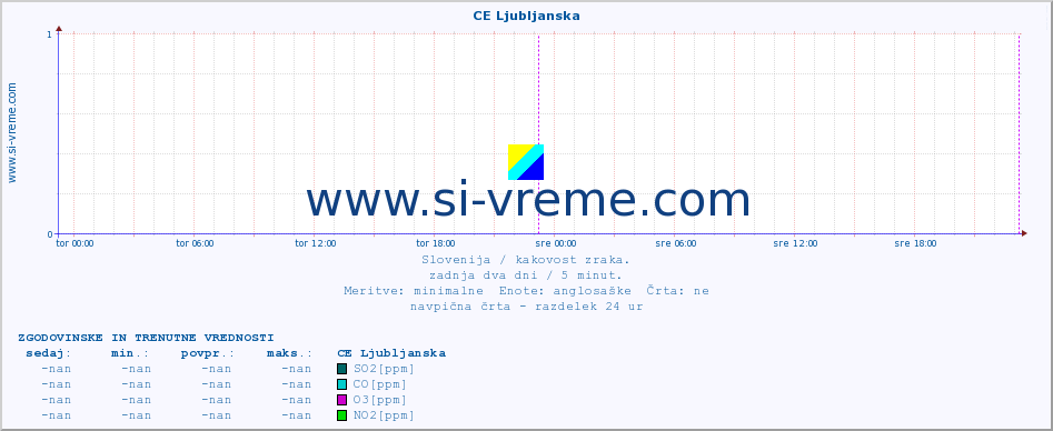 POVPREČJE :: CE Ljubljanska :: SO2 | CO | O3 | NO2 :: zadnja dva dni / 5 minut.