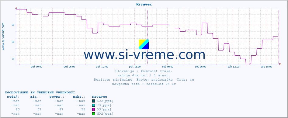 POVPREČJE :: Krvavec :: SO2 | CO | O3 | NO2 :: zadnja dva dni / 5 minut.