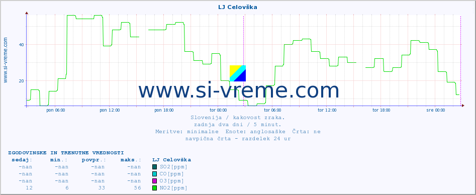 POVPREČJE :: LJ Celovška :: SO2 | CO | O3 | NO2 :: zadnja dva dni / 5 minut.