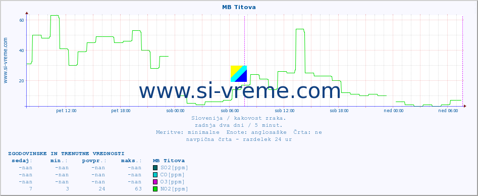 POVPREČJE :: MB Titova :: SO2 | CO | O3 | NO2 :: zadnja dva dni / 5 minut.