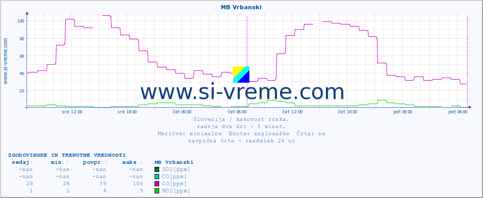 POVPREČJE :: MB Vrbanski :: SO2 | CO | O3 | NO2 :: zadnja dva dni / 5 minut.