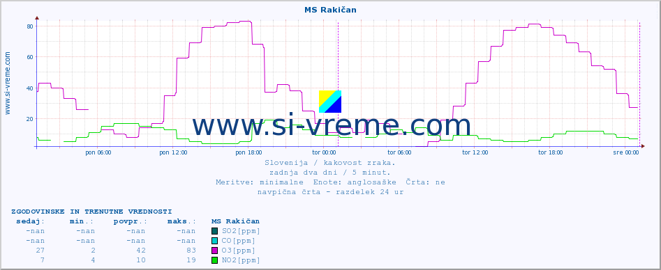 POVPREČJE :: MS Rakičan :: SO2 | CO | O3 | NO2 :: zadnja dva dni / 5 minut.