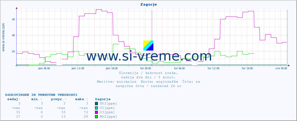 POVPREČJE :: Zagorje :: SO2 | CO | O3 | NO2 :: zadnja dva dni / 5 minut.