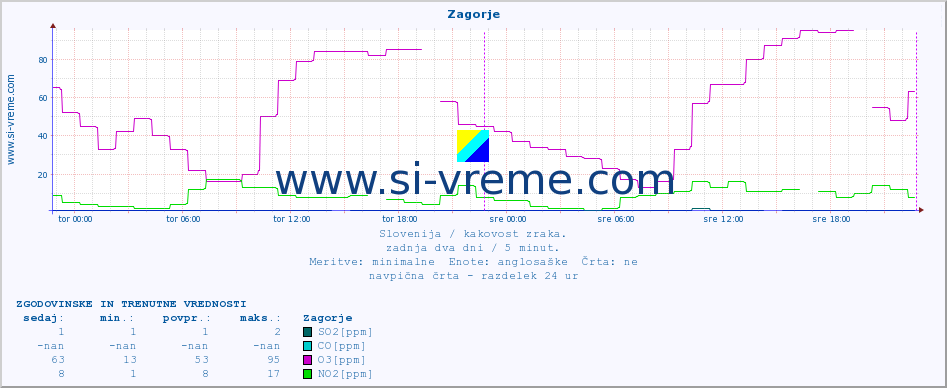 POVPREČJE :: Zagorje :: SO2 | CO | O3 | NO2 :: zadnja dva dni / 5 minut.