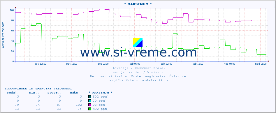 POVPREČJE :: * MAKSIMUM * :: SO2 | CO | O3 | NO2 :: zadnja dva dni / 5 minut.