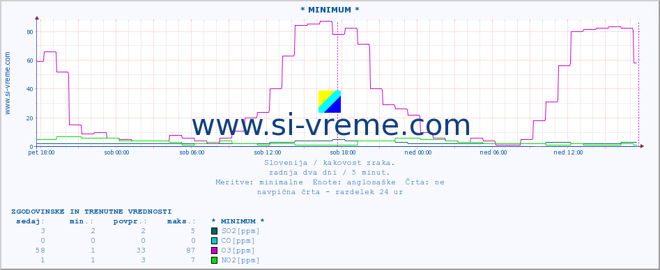 POVPREČJE :: * MINIMUM * :: SO2 | CO | O3 | NO2 :: zadnja dva dni / 5 minut.