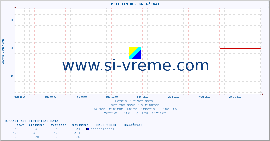  ::  BELI TIMOK -  KNJAŽEVAC :: height |  |  :: last two days / 5 minutes.