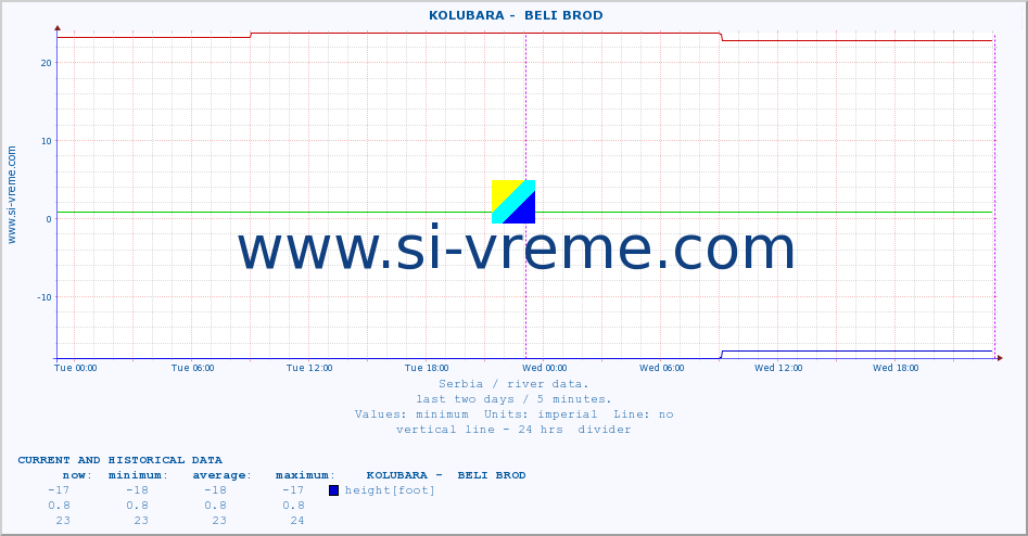  ::  KOLUBARA -  BELI BROD :: height |  |  :: last two days / 5 minutes.