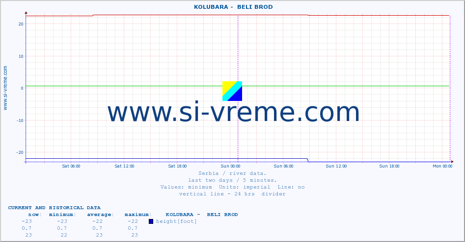  ::  KOLUBARA -  BELI BROD :: height |  |  :: last two days / 5 minutes.