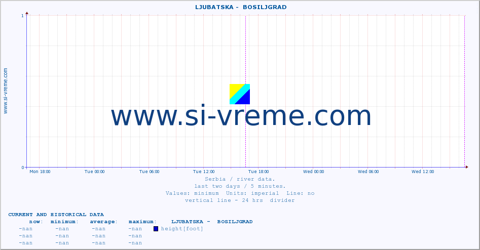 ::  LJUBATSKA -  BOSILJGRAD :: height |  |  :: last two days / 5 minutes.