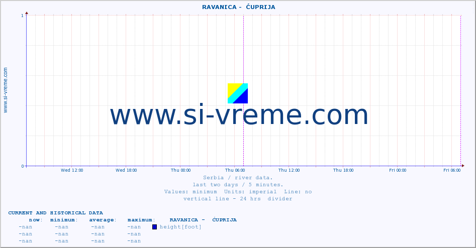  ::  RAVANICA -  ĆUPRIJA :: height |  |  :: last two days / 5 minutes.