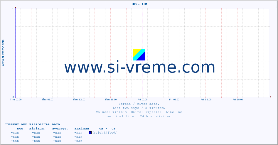  ::  UB -  UB :: height |  |  :: last two days / 5 minutes.