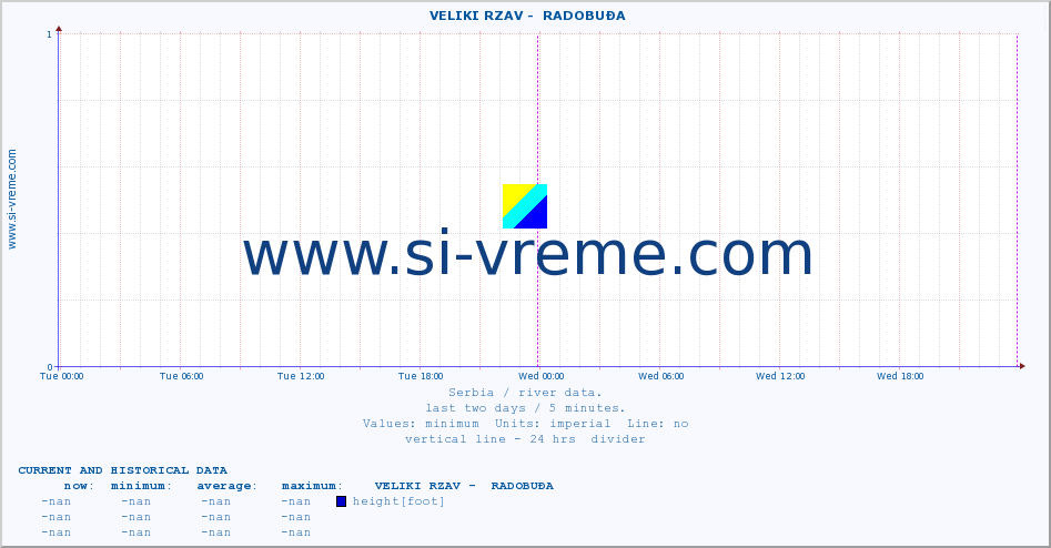  ::  VELIKI RZAV -  RADOBUĐA :: height |  |  :: last two days / 5 minutes.