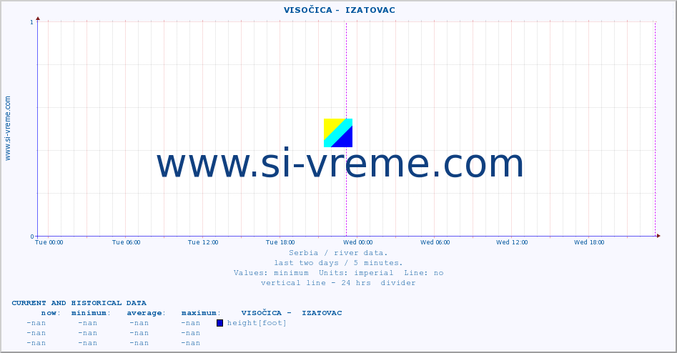  ::  VISOČICA -  IZATOVAC :: height |  |  :: last two days / 5 minutes.