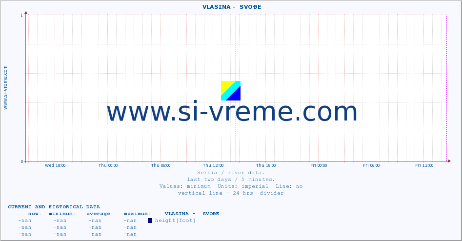  ::  VLASINA -  SVOĐE :: height |  |  :: last two days / 5 minutes.