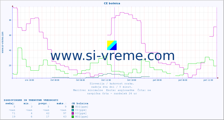 POVPREČJE :: CE bolnica :: SO2 | CO | O3 | NO2 :: zadnja dva dni / 5 minut.