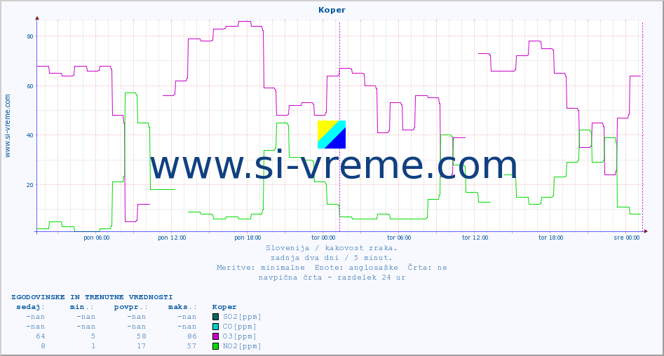 POVPREČJE :: Koper :: SO2 | CO | O3 | NO2 :: zadnja dva dni / 5 minut.