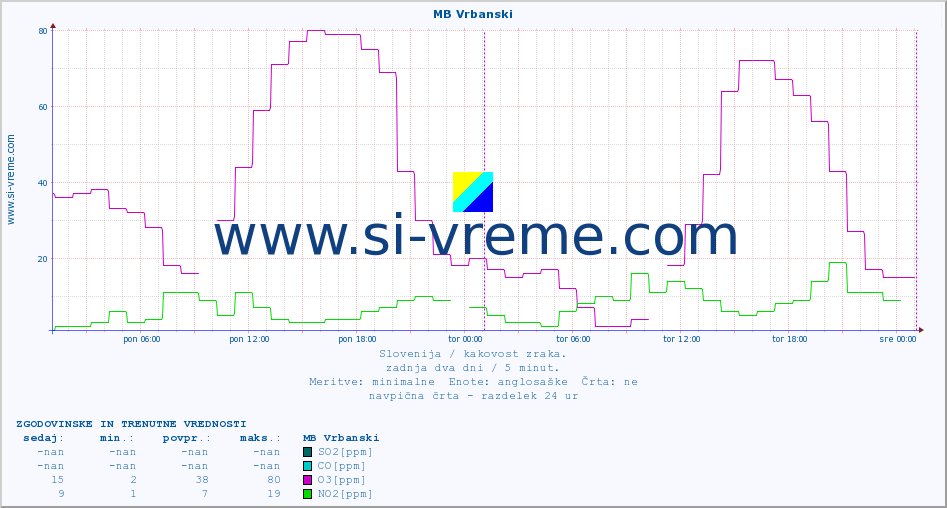 POVPREČJE :: MB Vrbanski :: SO2 | CO | O3 | NO2 :: zadnja dva dni / 5 minut.