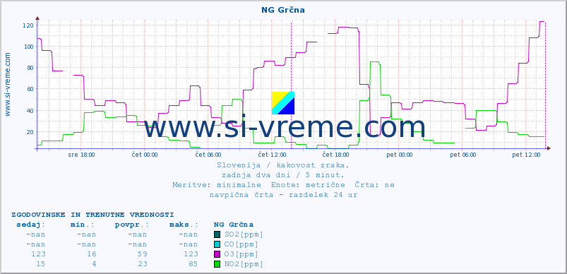 POVPREČJE :: NG Grčna :: SO2 | CO | O3 | NO2 :: zadnja dva dni / 5 minut.