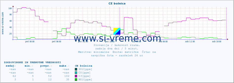 POVPREČJE :: CE bolnica :: SO2 | CO | O3 | NO2 :: zadnja dva dni / 5 minut.