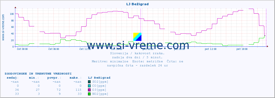 POVPREČJE :: LJ Bežigrad :: SO2 | CO | O3 | NO2 :: zadnja dva dni / 5 minut.