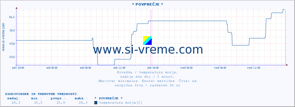 POVPREČJE :: * POVPREČJE * :: temperatura morja :: zadnja dva dni / 5 minut.