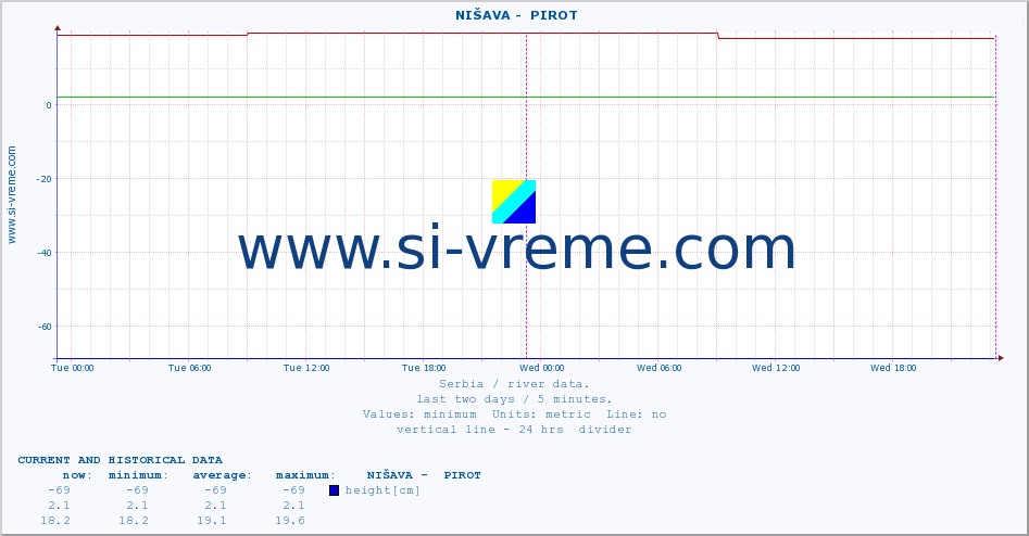  ::  NIŠAVA -  PIROT :: height |  |  :: last two days / 5 minutes.