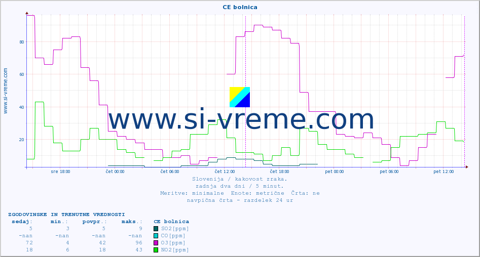 POVPREČJE :: CE bolnica :: SO2 | CO | O3 | NO2 :: zadnja dva dni / 5 minut.