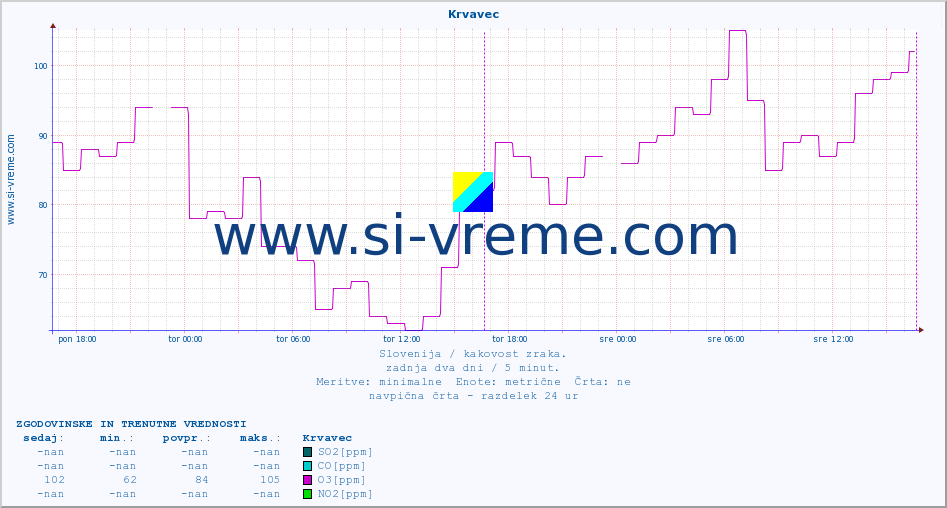 POVPREČJE :: Krvavec :: SO2 | CO | O3 | NO2 :: zadnja dva dni / 5 minut.