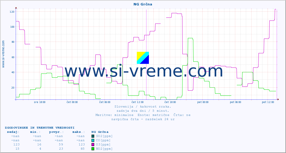POVPREČJE :: NG Grčna :: SO2 | CO | O3 | NO2 :: zadnja dva dni / 5 minut.