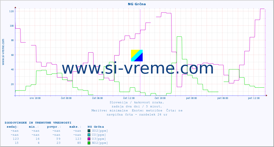 POVPREČJE :: NG Grčna :: SO2 | CO | O3 | NO2 :: zadnja dva dni / 5 minut.