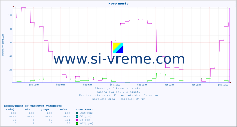 POVPREČJE :: Novo mesto :: SO2 | CO | O3 | NO2 :: zadnja dva dni / 5 minut.