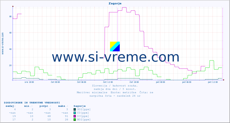 POVPREČJE :: Zagorje :: SO2 | CO | O3 | NO2 :: zadnja dva dni / 5 minut.