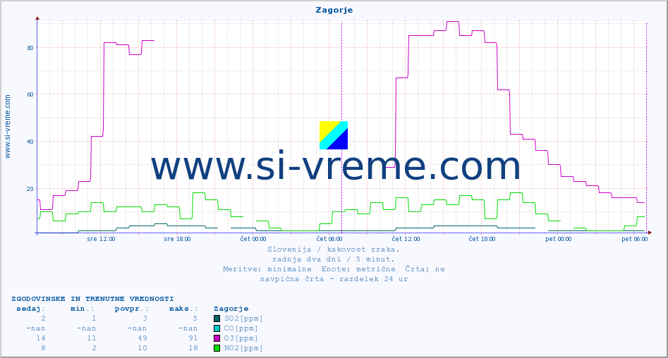 POVPREČJE :: Zagorje :: SO2 | CO | O3 | NO2 :: zadnja dva dni / 5 minut.