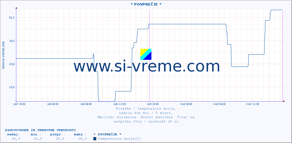 POVPREČJE :: * POVPREČJE * :: temperatura morja :: zadnja dva dni / 5 minut.