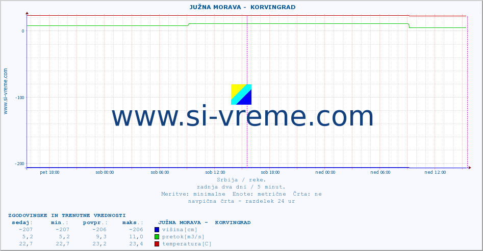 POVPREČJE ::  JUŽNA MORAVA -  KORVINGRAD :: višina | pretok | temperatura :: zadnja dva dni / 5 minut.