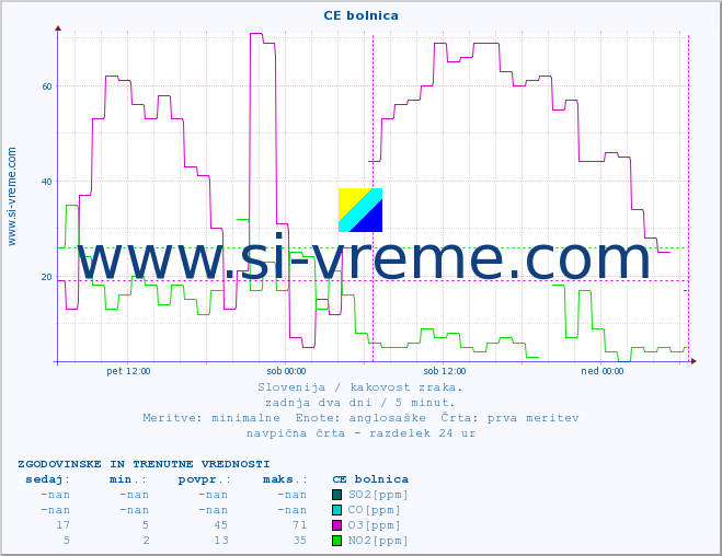 POVPREČJE :: CE bolnica :: SO2 | CO | O3 | NO2 :: zadnja dva dni / 5 minut.