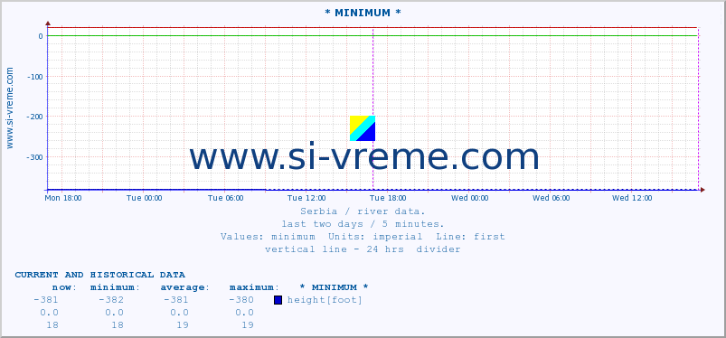  :: * MINIMUM* :: height |  |  :: last two days / 5 minutes.