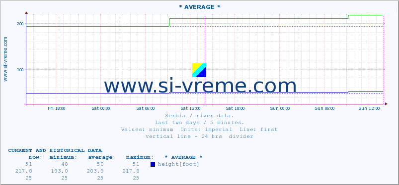  :: * AVERAGE * :: height |  |  :: last two days / 5 minutes.